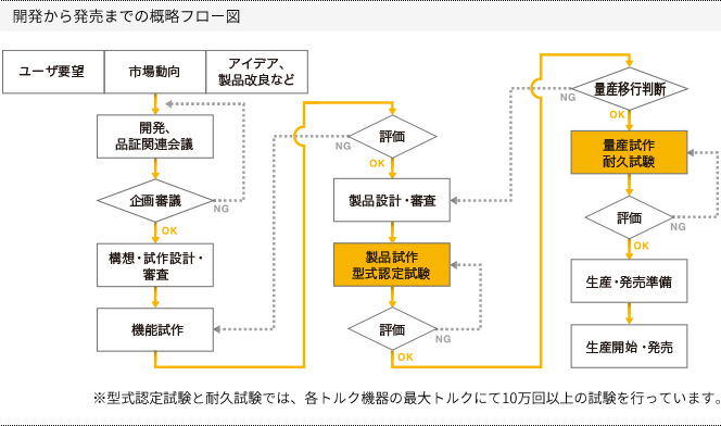 品質を支える確かなモノづくり｜ブランド規定｜会社案内｜東日製作所