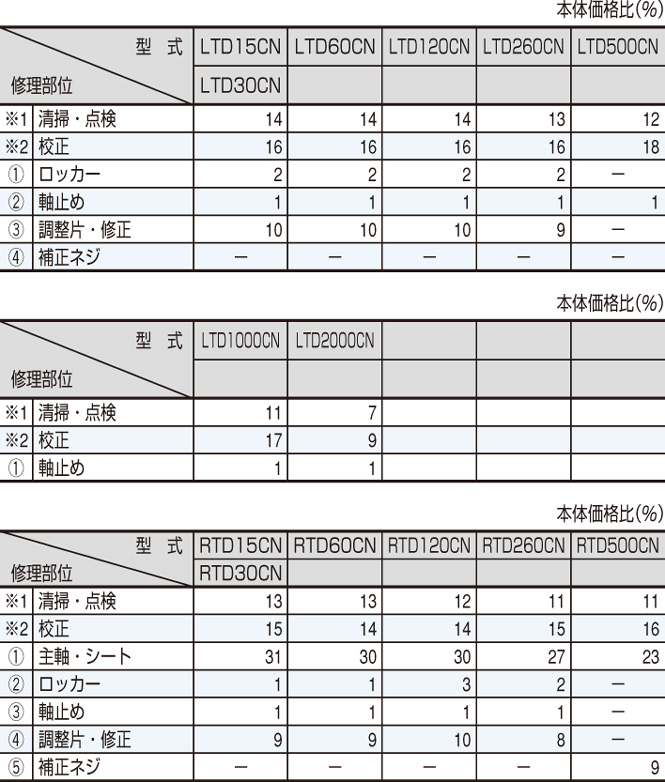 校正・修理について｜東日のサポート｜東日製作所